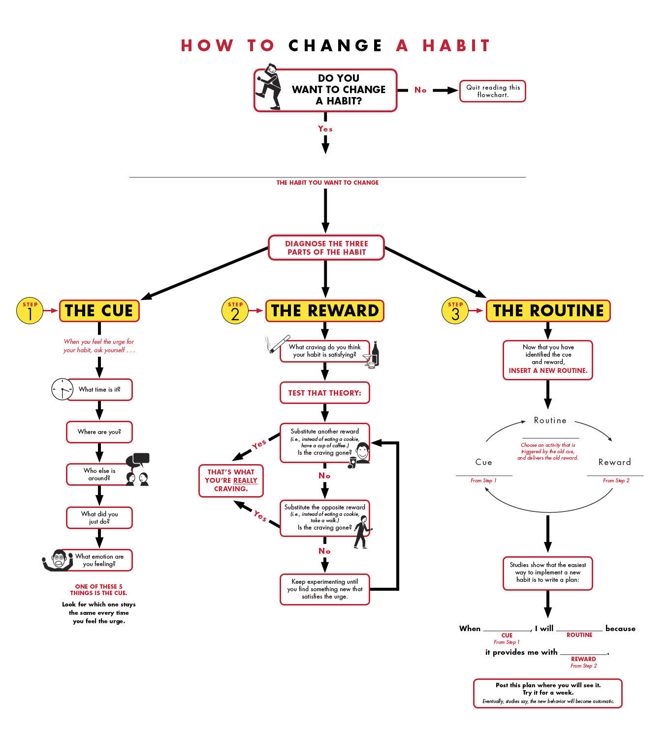 How to Change a Habit