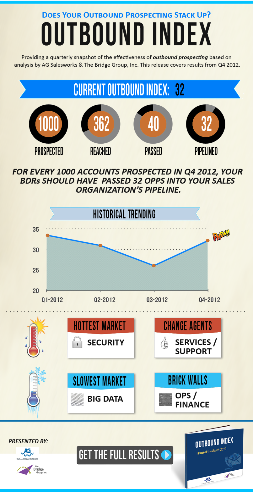 Outbound Index, B2B Sales Prospecting