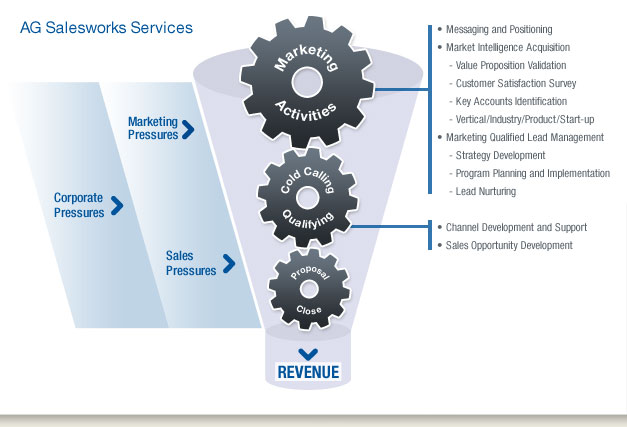B2B Marketing and Sales Prospecting Funnel Diagram