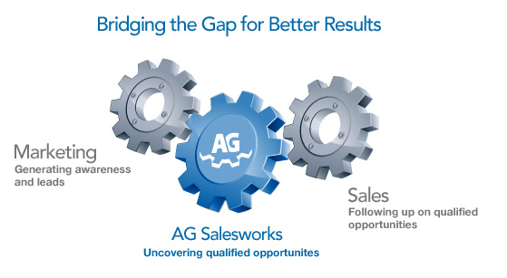 B2B Marketing and Sales Diagram