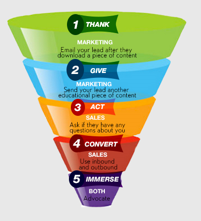 Lead Nurturing Funnel